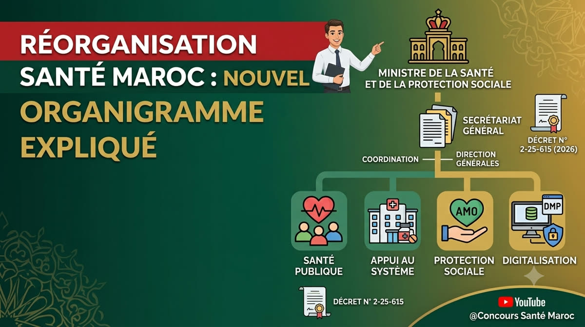 Réorganisation du Ministère de la Santé au Maroc — nouvel organigramme, décret 2-25-615
